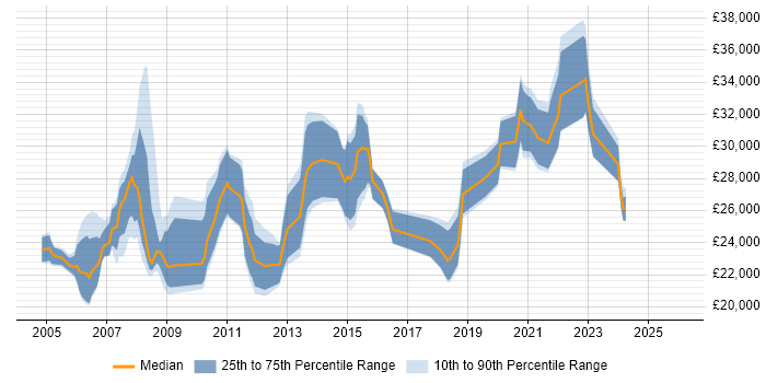 Salary distribution trend for Desktop Support job vacancies in Cambridge