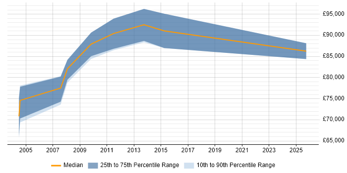 Salary distribution trend for Development Director job vacancies in Cambridge