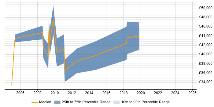Salary distribution trend for Development Specialist job vacancies in Cambridge