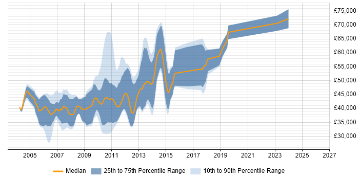 Salary distribution trend for jobs in Cambridge citing Device Driver Development