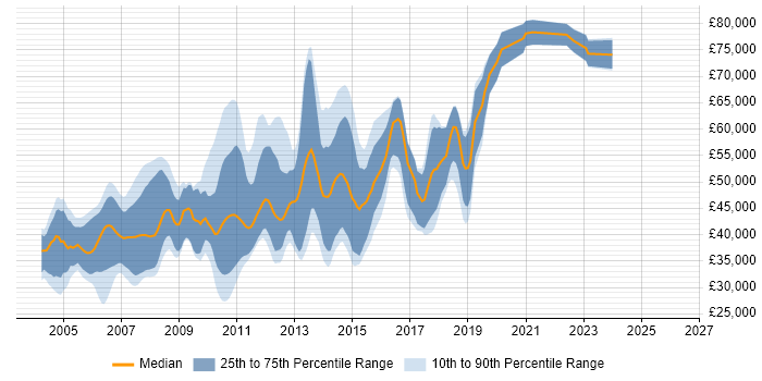 Salary distribution trend for jobs in Cambridge citing Device Driver
