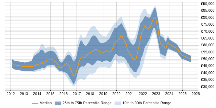 Salary distribution trend for DevOps Engineer job vacancies in Cambridge