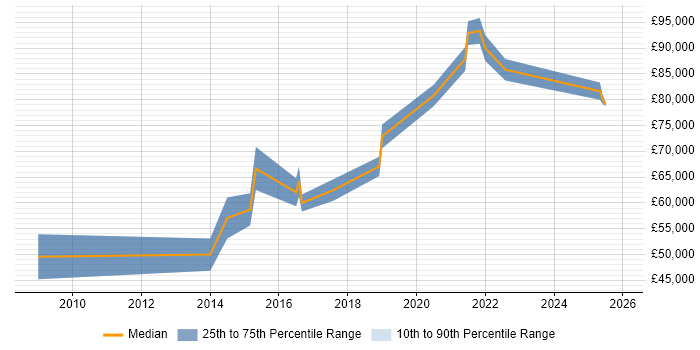 Salary distribution trend for DevOps Manager job vacancies in Cambridge