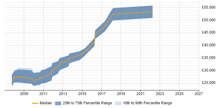 Salary distribution trend for Digital Developer job vacancies in Cambridge