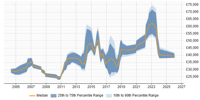Salary distribution trend for jobs in Cambridge citing Digital Marketing