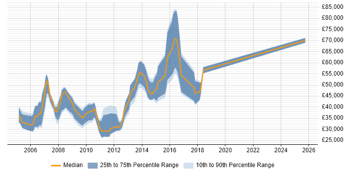 Salary distribution trend for jobs in Cambridge citing Digital Media