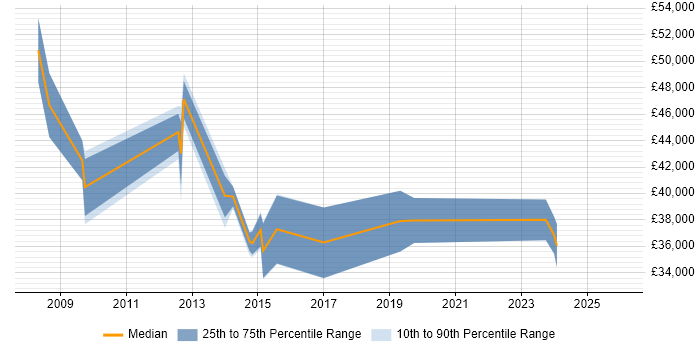 Salary distribution trend for Digital Project Manager job vacancies in Cambridge