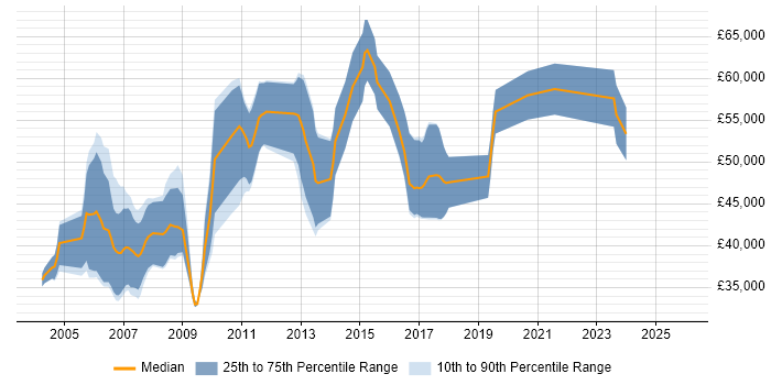 Salary distribution trend for jobs in Cambridge citing Digital Signal Processing