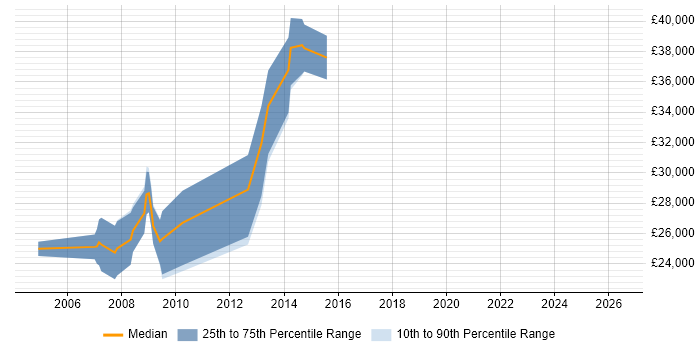 Salary distribution trend for jobs in Cambridge citing Direct Marketing