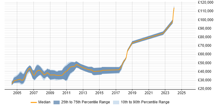 Salary distribution trend for jobs in Cambridge citing DirectX