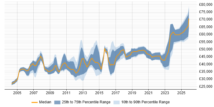 Salary distribution trend for jobs in Cambridge citing Disaster Recovery