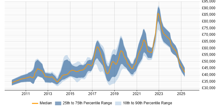 Salary distribution trend for jobs in Cambridge citing Django