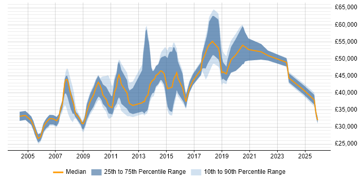 Salary distribution trend for jobs in Cambridge citing Documentation Skills