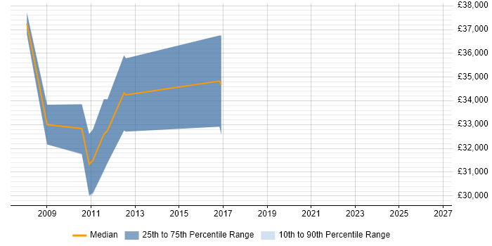 Salary distribution trend for jobs in Cambridge citing Domain Models