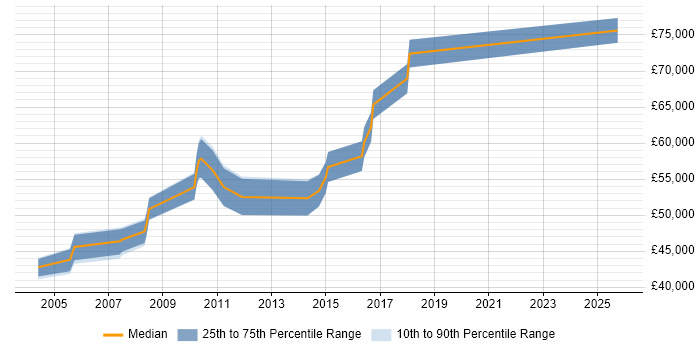 Salary distribution trend for .NET Development Manager job vacancies in Cambridge