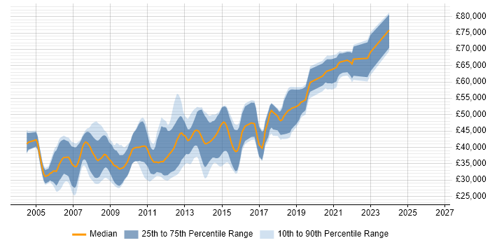 Salary distribution trend for .NET Software Engineer job vacancies in Cambridge