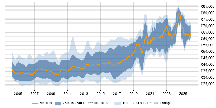 Salary distribution trend for jobs in Cambridge citing .NET