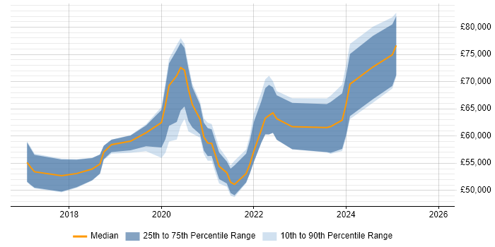 Salary distribution trend for jobs in Cambridge citing .NET Core