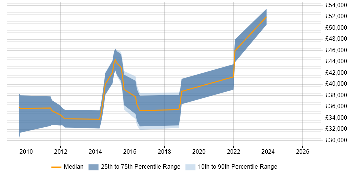 Salary distribution trend for Drupal Developer job vacancies in Cambridge