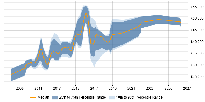 Salary distribution trend for jobs in Cambridge citing Drupal