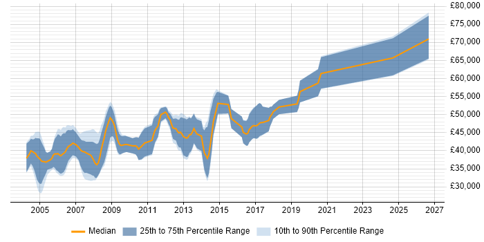 Salary distribution trend for DSP Engineer job vacancies in Cambridge