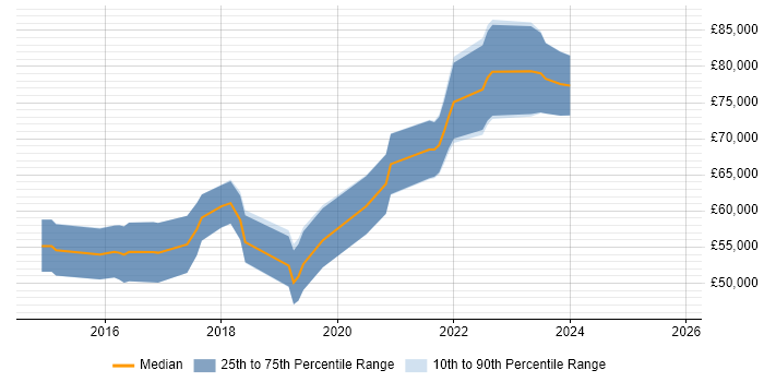 Salary distribution trend for jobs in Cambridge citing DynamoDB