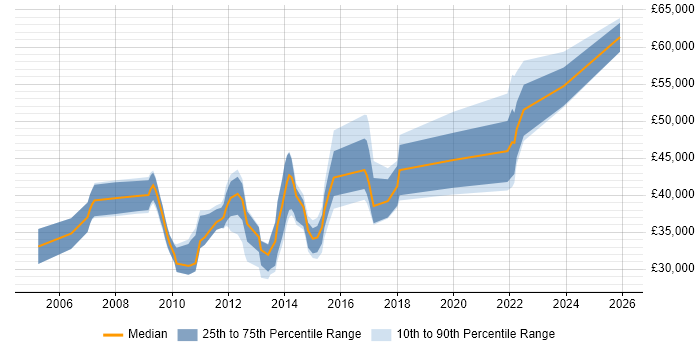 Salary distribution trend for jobs in Cambridge citing e-Learning