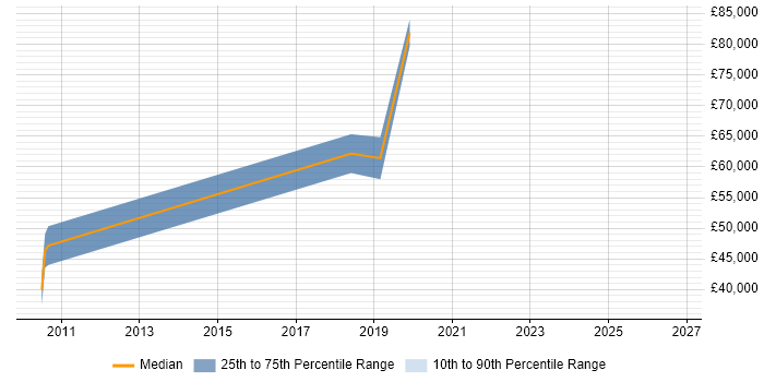 Salary distribution trend for jobs in Cambridge citing Econometrics