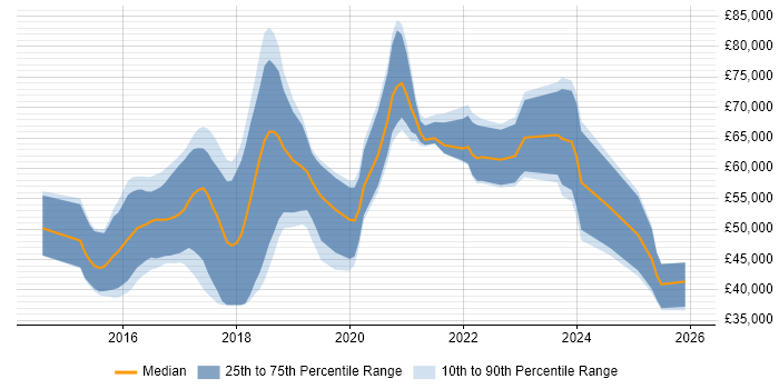 Salary distribution trend for jobs in Cambridge citing Elasticsearch