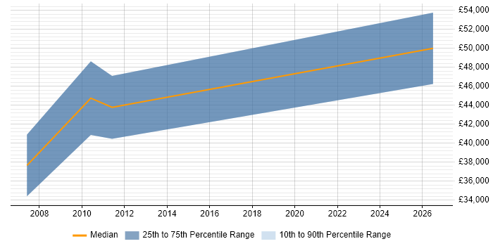 Salary distribution trend for Electrical Design Engineer job vacancies in Cambridge