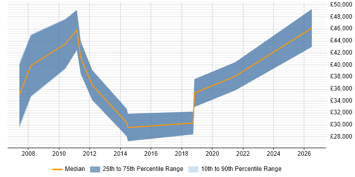 Salary distribution trend for Electrical Engineer job vacancies in Cambridge