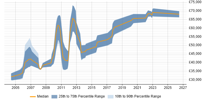 Salary distribution trend for jobs in Cambridge citing Electronic Design Automation