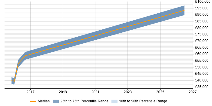 Salary distribution trend for jobs in Cambridge citing Electronic Patient Records