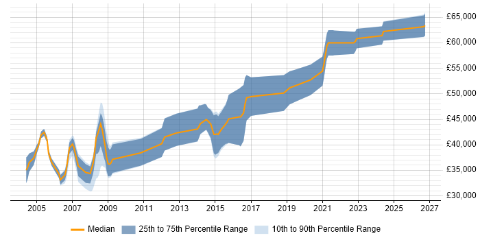 Salary distribution trend for Electronics Design Engineer job vacancies in Cambridge