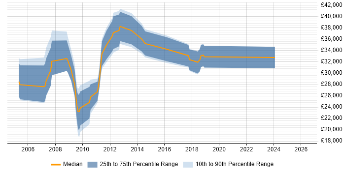 Salary distribution trend for jobs in Cambridge citing Email Marketing