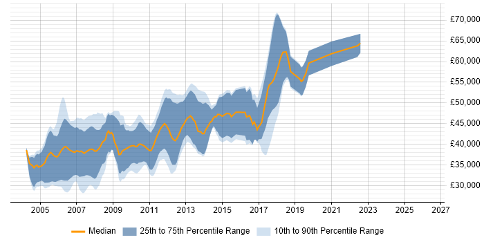 Salary distribution trend for Embedded C++ Engineer job vacancies in Cambridge