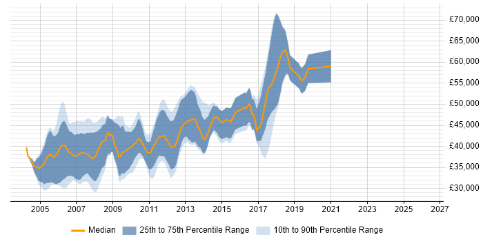 Salary distribution trend for Embedded C++ Software Engineer job vacancies in Cambridge