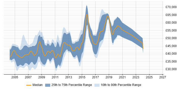 Salary distribution trend for jobs in Cambridge citing Embedded C++