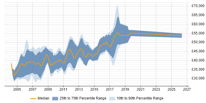 Salary distribution trend for Embedded C/C++ Engineer job vacancies in Cambridge