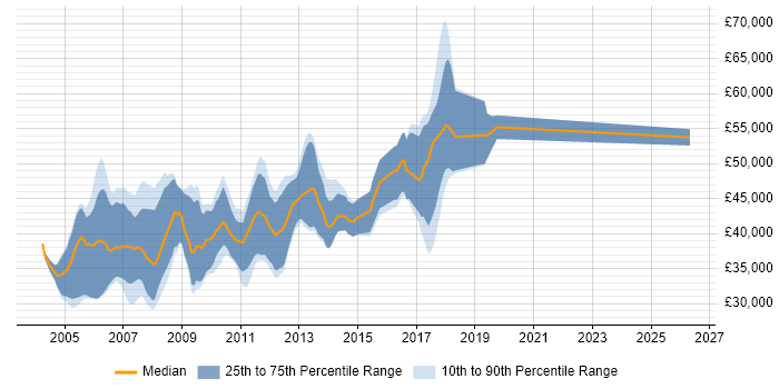 Salary distribution trend for Embedded C/C++ Software Engineer job vacancies in Cambridge