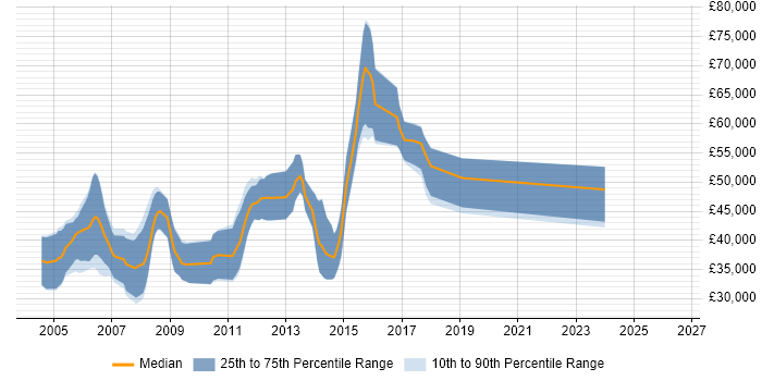 Salary distribution trend for Embedded C Developer job vacancies in Cambridge