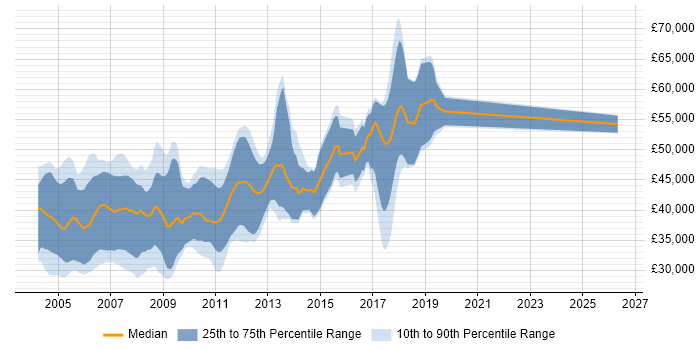Salary distribution trend for Embedded C Engineer job vacancies in Cambridge