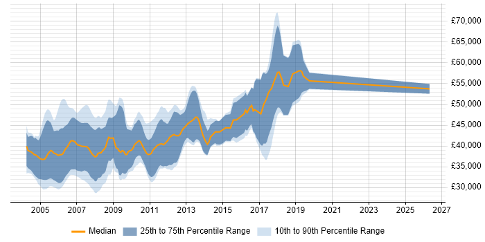 Salary distribution trend for Embedded C Software Engineer job vacancies in Cambridge