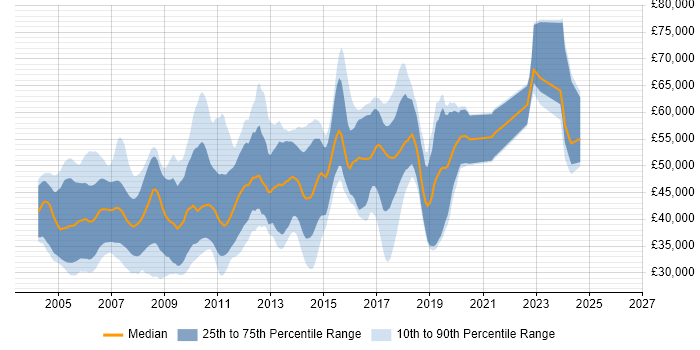 Salary distribution trend for jobs in Cambridge citing Embedded C