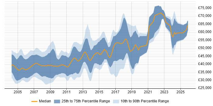Salary distribution trend for Embedded Engineer job vacancies in Cambridge