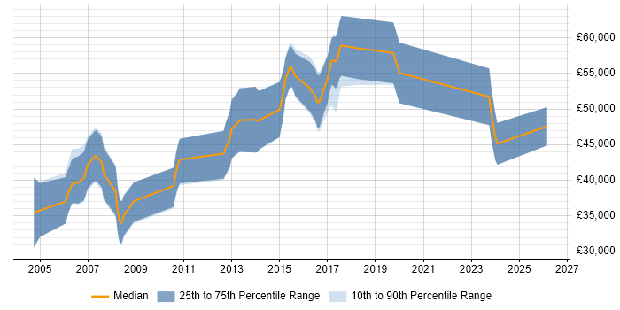 Salary distribution trend for Embedded Firmware Engineer job vacancies in Cambridge