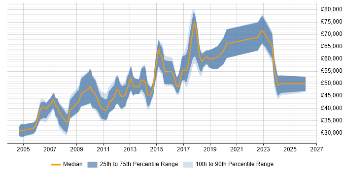 Salary distribution trend for jobs in Cambridge citing Embedded Firmware