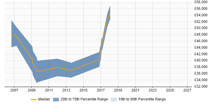 Salary distribution trend for Embedded Java Engineer job vacancies in Cambridge