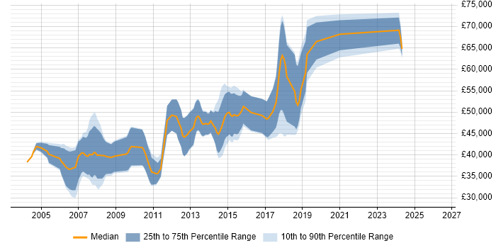 Salary distribution trend for Embedded Linux Engineer job vacancies in Cambridge
