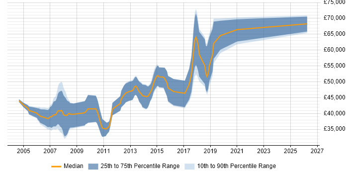 Salary distribution trend for Embedded Linux Software Engineer job vacancies in Cambridge